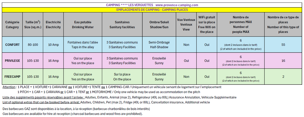 Caractéristiques des emplacements Camping Les Verguettes